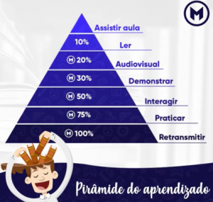 Pirâmide do Aprendizado
