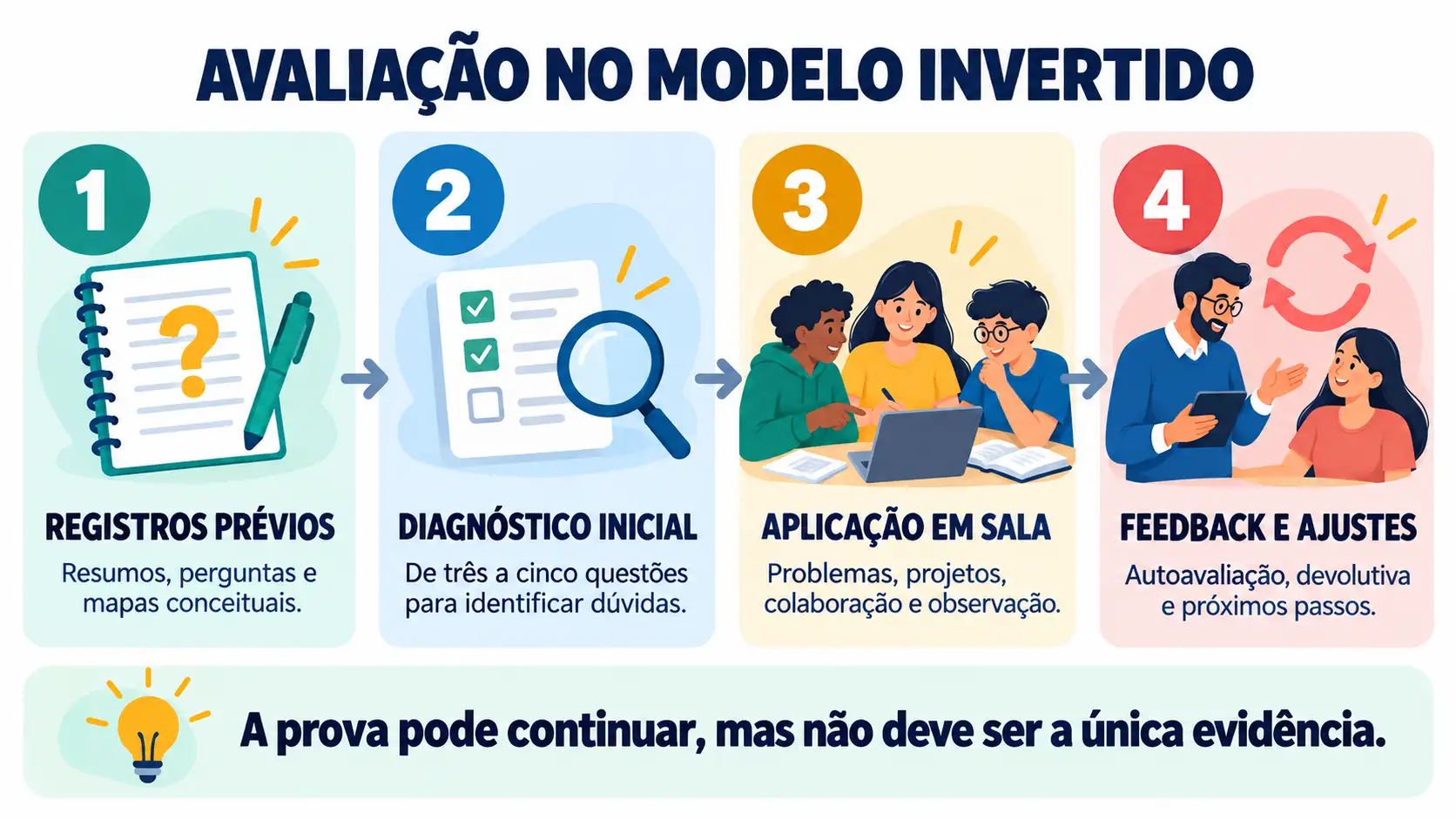 Arte exibindo as avaliações dentro do modelo invertido
