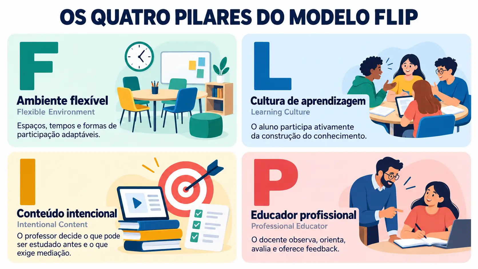 Arte informativa sobre os quatro pilares do modelo FLIP